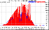 Solar PV/Inverter Performance East Array Power Output & Solar Radiation