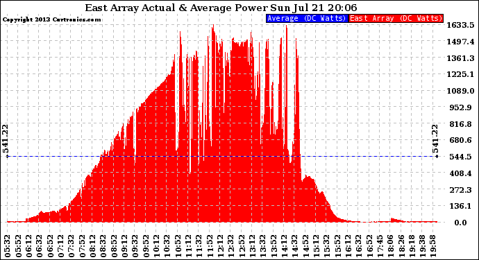 Solar PV/Inverter Performance East Array Actual & Average Power Output