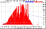 Solar PV/Inverter Performance East Array Actual & Running Average Power Output