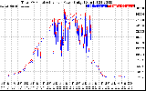 Solar PV/Inverter Performance PV Panel Power Output & Inverter Power Output