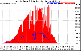 Solar PV/Inverter Performance Total PV Panel Power Output & Solar Radiation