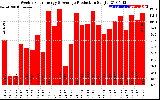 Solar PV/Inverter Performance Weekly Solar Energy Production