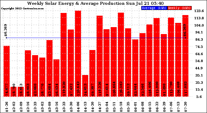 Solar PV/Inverter Performance Weekly Solar Energy Production