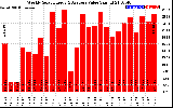 Solar PV/Inverter Performance Weekly Solar Energy Production Value