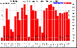 Solar PV/Inverter Performance Daily Solar Energy Production