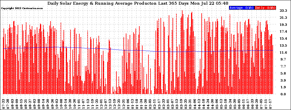 Solar PV/Inverter Performance Daily Solar Energy Production Running Average Last 365 Days