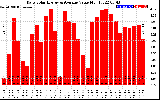 Solar PV/Inverter Performance Daily Solar Energy Production Value