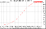 Solar PV/Inverter Performance Daily Energy Production