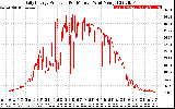 Solar PV/Inverter Performance Daily Energy Production Per Minute