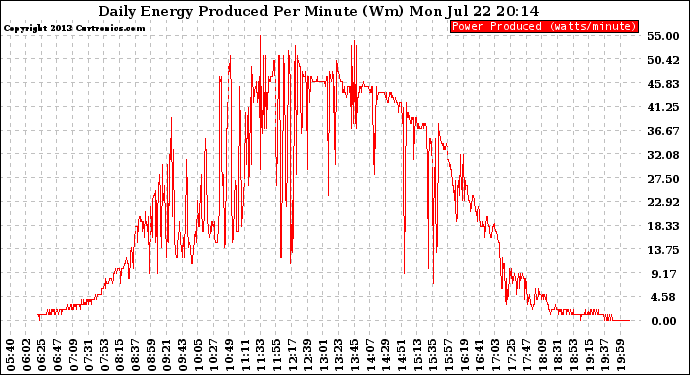 Solar PV/Inverter Performance Daily Energy Production Per Minute