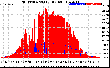 Solar PV/Inverter Performance Grid Power & Solar Radiation