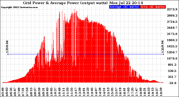 Solar PV/Inverter Performance Inverter Power Output