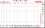 Solar PV/Inverter Performance Grid Voltage