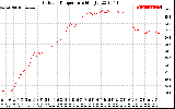 Solar PV/Inverter Performance Outdoor Temperature