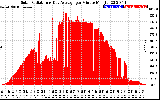 Solar PV/Inverter Performance Solar Radiation & Day Average per Minute