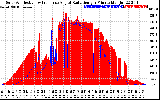 Solar PV/Inverter Performance Solar Radiation & Effective Solar Radiation per Minute