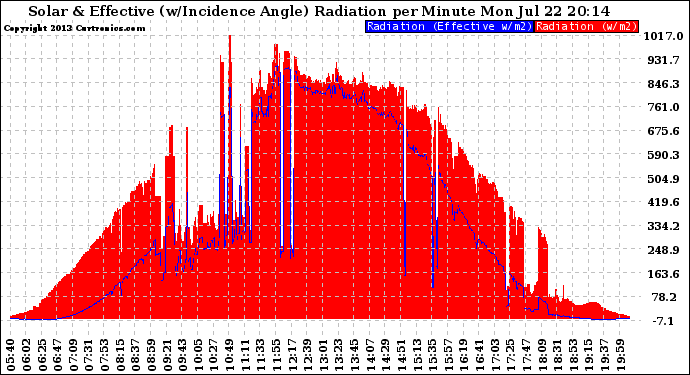 Solar PV/Inverter Performance Solar Radiation & Effective Solar Radiation per Minute