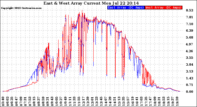 Solar PV/Inverter Performance Photovoltaic Panel Current Output