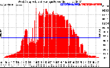 Solar PV/Inverter Performance West Array Actual & Average Power Output