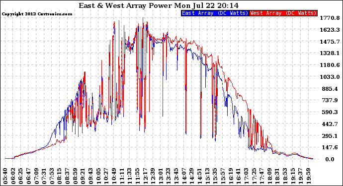 Solar PV/Inverter Performance Photovoltaic Panel Power Output