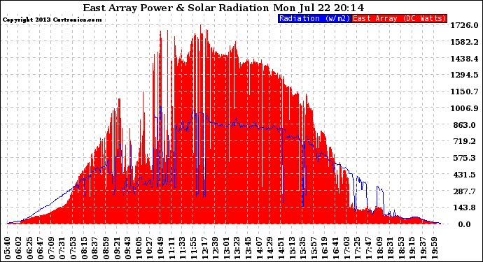 Solar PV/Inverter Performance East Array Power Output & Solar Radiation