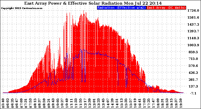 Solar PV/Inverter Performance East Array Power Output & Effective Solar Radiation