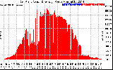 Solar PV/Inverter Performance East Array Actual & Average Power Output