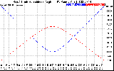 Solar PV/Inverter Performance Sun Altitude Angle & Sun Incidence Angle on PV Panels