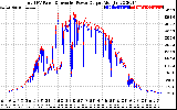 Solar PV/Inverter Performance PV Panel Power Output & Inverter Power Output