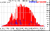 Solar PV/Inverter Performance Total PV Panel Power Output & Solar Radiation