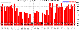 Milwaukee Solar Powered Home WeeklyProduction52