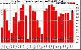 Solar PV/Inverter Performance Daily Solar Energy Production