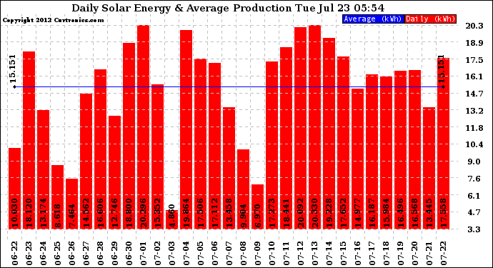 Solar PV/Inverter Performance Daily Solar Energy Production