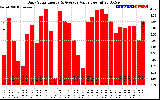 Solar PV/Inverter Performance Daily Solar Energy Production Value