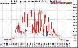 Solar PV/Inverter Performance Daily Energy Production Per Minute