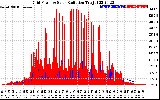 Solar PV/Inverter Performance Grid Power & Solar Radiation