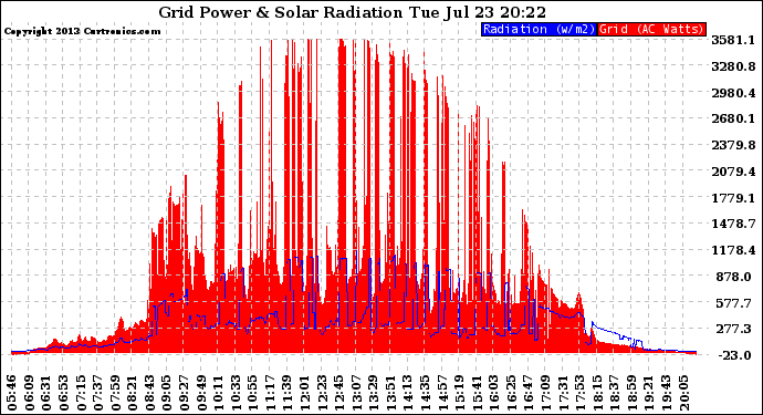 Solar PV/Inverter Performance Grid Power & Solar Radiation