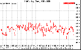 Solar PV/Inverter Performance Grid Voltage