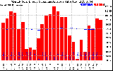 Solar PV/Inverter Performance Monthly Solar Energy Production Value Running Average