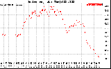 Solar PV/Inverter Performance Outdoor Temperature