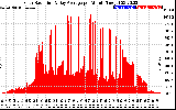 Solar PV/Inverter Performance Solar Radiation & Day Average per Minute