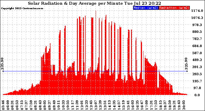 Solar PV/Inverter Performance Solar Radiation & Day Average per Minute