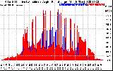 Solar PV/Inverter Performance Solar Radiation & Effective Solar Radiation per Minute