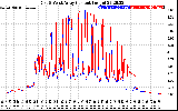 Solar PV/Inverter Performance Photovoltaic Panel Current Output