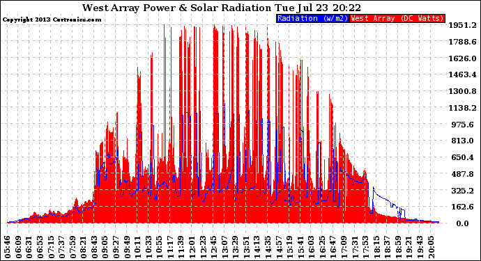 Solar PV/Inverter Performance West Array Power Output & Solar Radiation