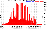 Solar PV/Inverter Performance West Array Actual & Average Power Output