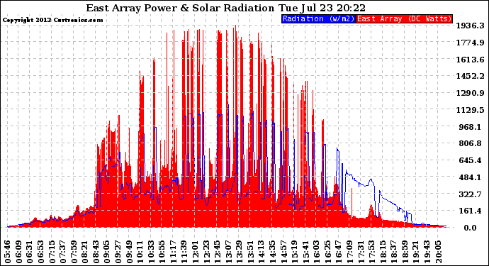 Solar PV/Inverter Performance East Array Power Output & Solar Radiation