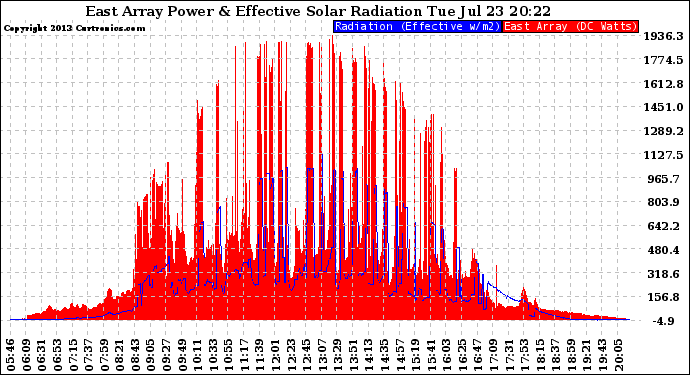 Solar PV/Inverter Performance East Array Power Output & Effective Solar Radiation