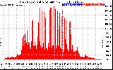 Solar PV/Inverter Performance East Array Actual & Average Power Output