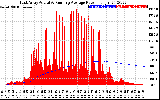 Solar PV/Inverter Performance East Array Actual & Running Average Power Output